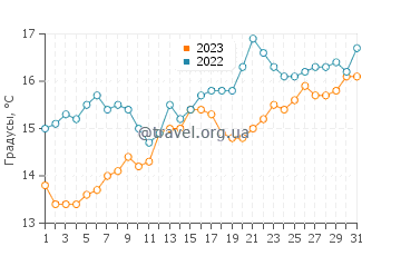 Температура воды в Плайя Уньон в декабре