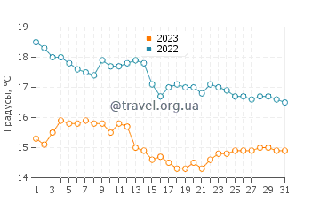Температура воды в Плайяс де Ла Льяна в декабре