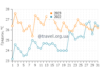 Температура воды в Плайясе в декабре
