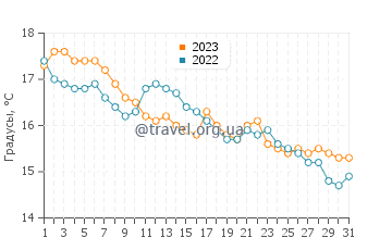 Температура воды в Платия Аммос в декабре