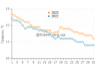 Температура воды в Плестен-Ле-Грев в декабре