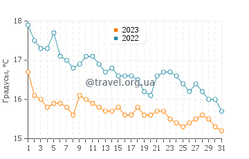 Температура воды в Пляж де Бонпорто в декабре