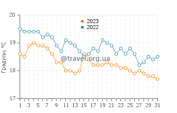 Температура воды на пляже Войдокилья в декабре