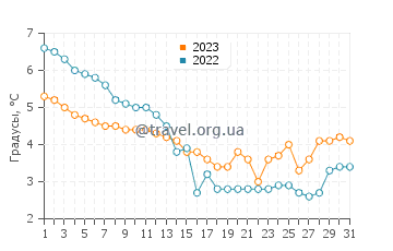 Температура воды в Побиерово в декабре