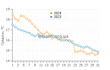 Температура воды в Поглина в декабре