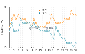 Температура воды в Поигар в декабре