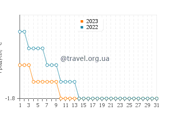 Температура воды в Пойнт Лей в декабре