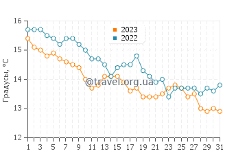 Температура воды в Полий в декабре