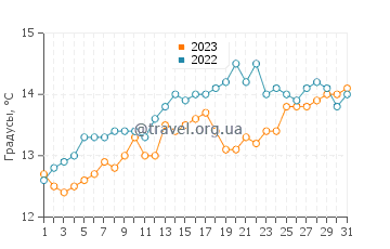 Температура воды на полуострове Вальдес в декабре