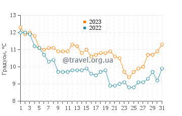 Температура воды в Пор-Де-Барк в декабре