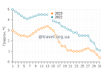 Температура воды в Пори в декабре