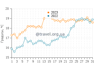 Температура воды в Порт Элберт в декабре