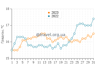 Температура воды в Порт Кэмпбелл в декабре