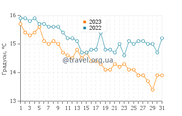 Температура воды в Порт-Лигат в декабре