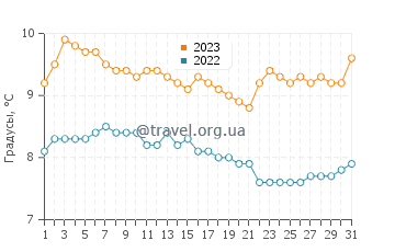 Температура воды в Порт Ренфрю в декабре