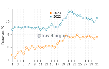 Температура воды в Порт-Стэнли в декабре