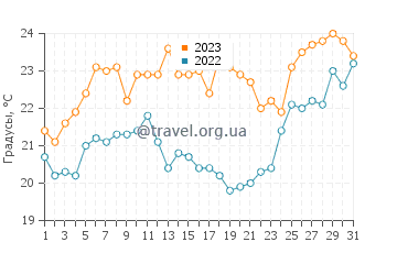 Температура воды в Порту Стивенс в декабре