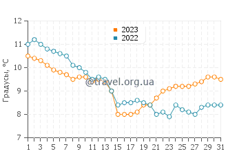 Температура воды в Порт-Толботе в декабре
