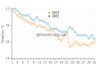 Температура воды в Портиско в декабре