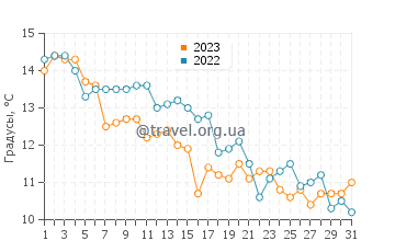 Температура воды в Порто-Реканати в декабре