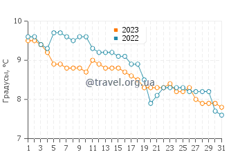 Температура воды в Портсое в декабре