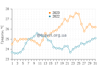 Температура воды в Порту-Белу в декабре