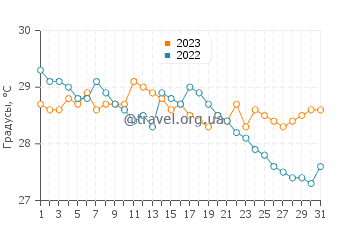Температура воды в Пототе в декабре