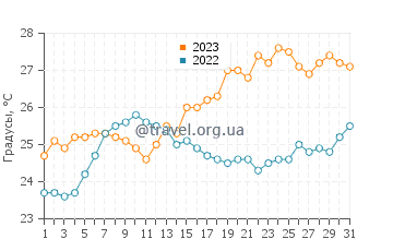 Температура воды в Праия до Есталейро в декабре