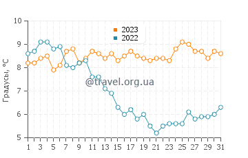 Температура воды в Престатине в декабре