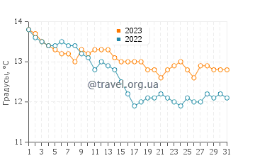 Температура воды в Пуант де ла Торш в декабре