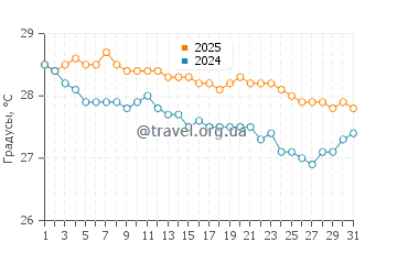 Температура воды в Пуэрта Майя в декабре