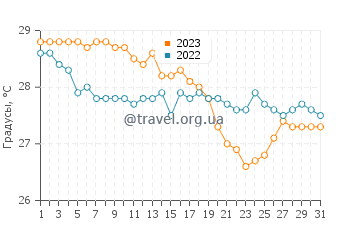 Температура воды в Пуэрто-Лемпире в декабре