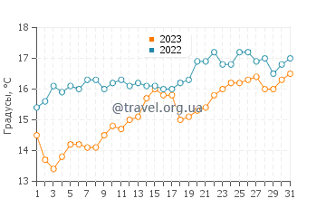 Температура воды в Пуэрто-Мадрине в декабре