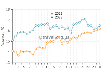 Температура воды в Пуэрто Пирамидес в декабре