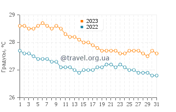 Температура воды в Эсперанса в декабре