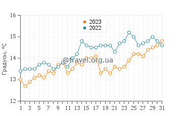 Температура воды в Пунта Дельгада в декабре