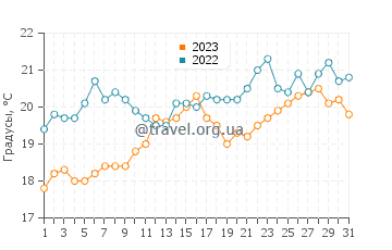 Температура воды в Пунта Пердисес в декабре