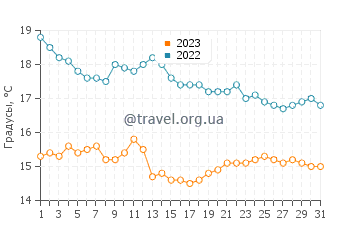 Температура воды в Пунта Приме в декабре