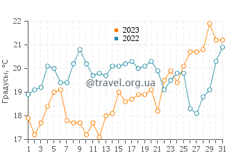 Температура воды в Пунта Рубии в декабре
