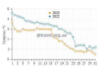 Температура воды в Пюхяранта в декабре