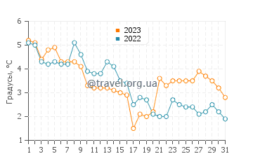 Температура воды в Рагациемсе в декабре