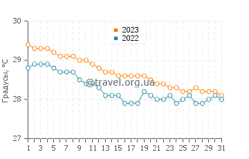Температура воды в Раневей Бэй в декабре