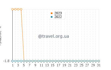 Температура воды в Ранкин-Инлет в декабре