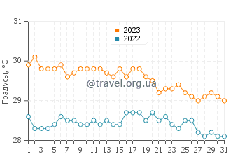 Температура воды в Расду в декабре