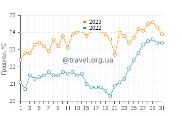 Температура воды в Ратминс в декабре