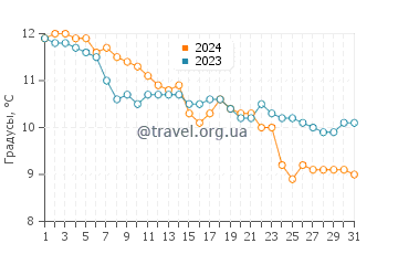 Температура воды в Равеновиль в декабре