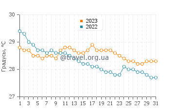 Температура воды в Реданге в декабре