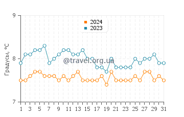 Температура воды в Рейнисфьяра в декабре