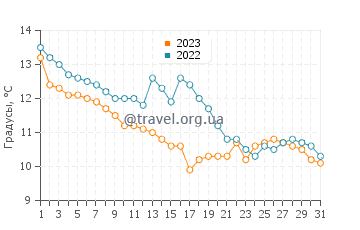 Температура воды в Резово в декабре