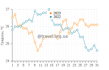 Температура воды в Рио Карибе в декабре